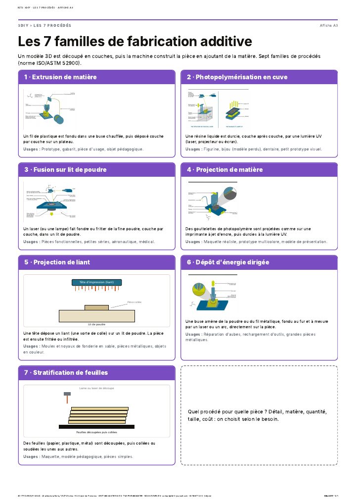 Affiche A3 Les 7 familles de fabrication additive